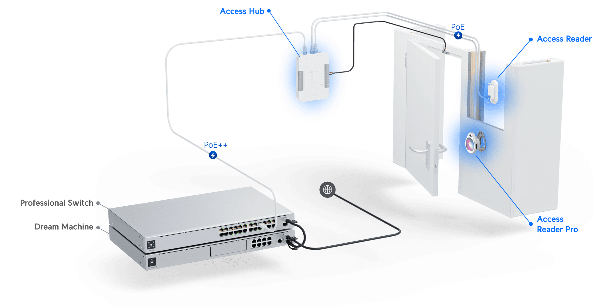 UA-HUB - Ubiquiti Access Hub - DIN Rail Mountable for Door, Lock, Access Control Device, Door Opener