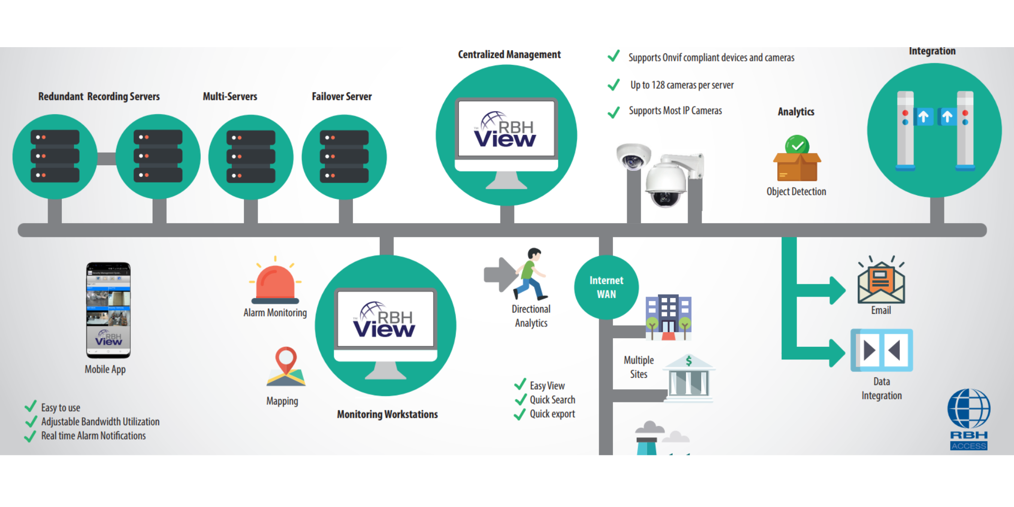 RBHVIEW-F-CH-01 - RBH View Enterprise VMS 01 Failover Channel Licence - 0