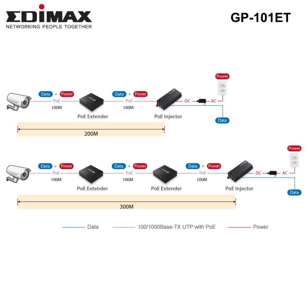 GP-101ET - Edimax IEEE 802.3at Gigabit PoE+ Extender. Power & Data up to 100m - 0